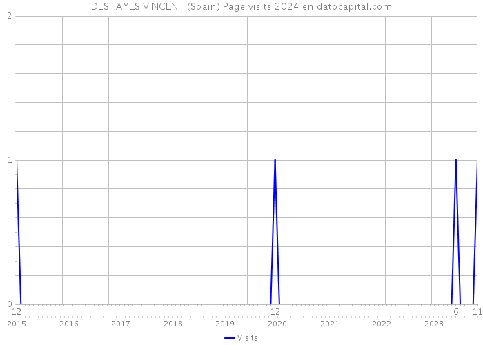 DESHAYES VINCENT (Spain) Page visits 2024 