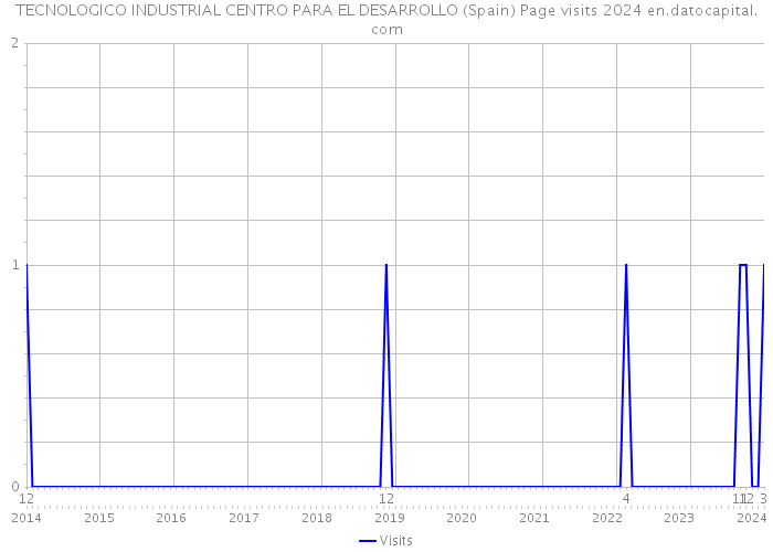 TECNOLOGICO INDUSTRIAL CENTRO PARA EL DESARROLLO (Spain) Page visits 2024 