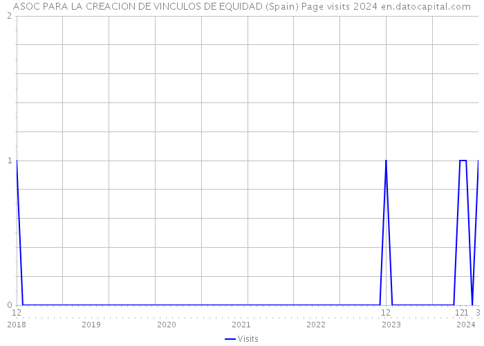 ASOC PARA LA CREACION DE VINCULOS DE EQUIDAD (Spain) Page visits 2024 