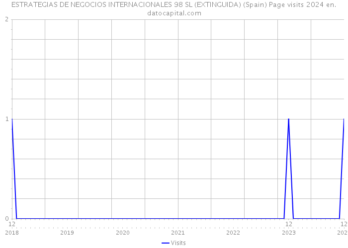 ESTRATEGIAS DE NEGOCIOS INTERNACIONALES 98 SL (EXTINGUIDA) (Spain) Page visits 2024 