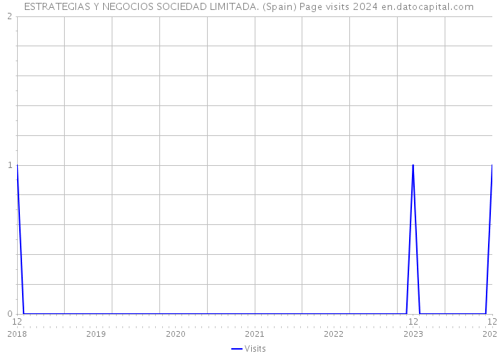 ESTRATEGIAS Y NEGOCIOS SOCIEDAD LIMITADA. (Spain) Page visits 2024 