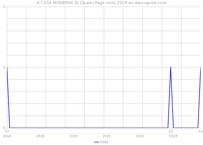 A CASA MODERNA SL (Spain) Page visits 2024 