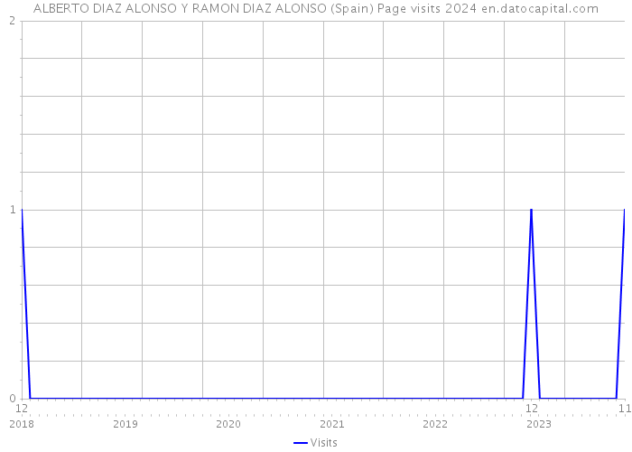 ALBERTO DIAZ ALONSO Y RAMON DIAZ ALONSO (Spain) Page visits 2024 