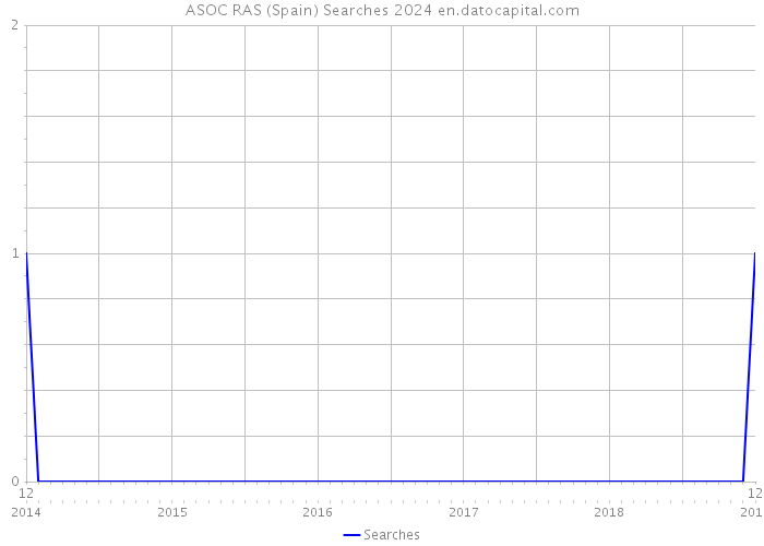 ASOC RAS (Spain) Searches 2024 