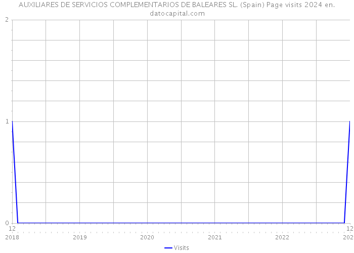 AUXILIARES DE SERVICIOS COMPLEMENTARIOS DE BALEARES SL. (Spain) Page visits 2024 