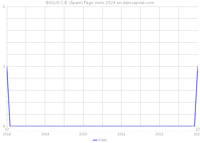 BOGUS C.B. (Spain) Page visits 2024 
