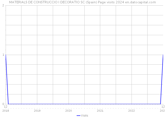MATERIALS DE CONSTRUCCIO I DECORATIO SC (Spain) Page visits 2024 