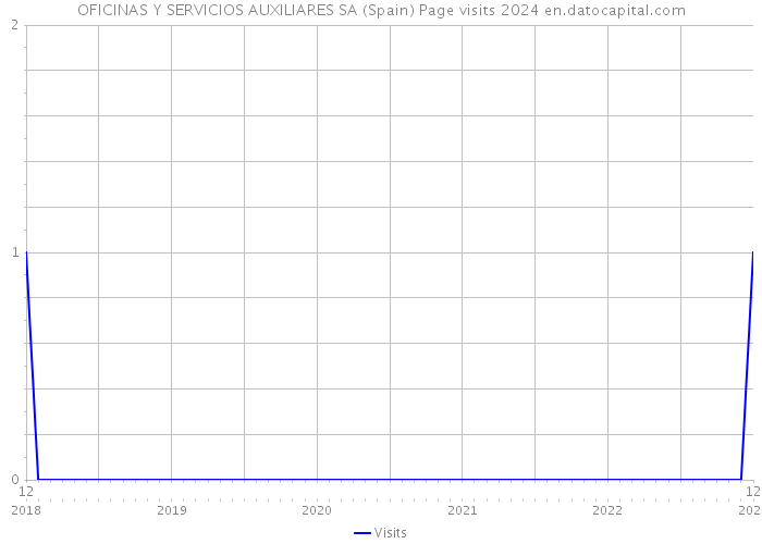 OFICINAS Y SERVICIOS AUXILIARES SA (Spain) Page visits 2024 