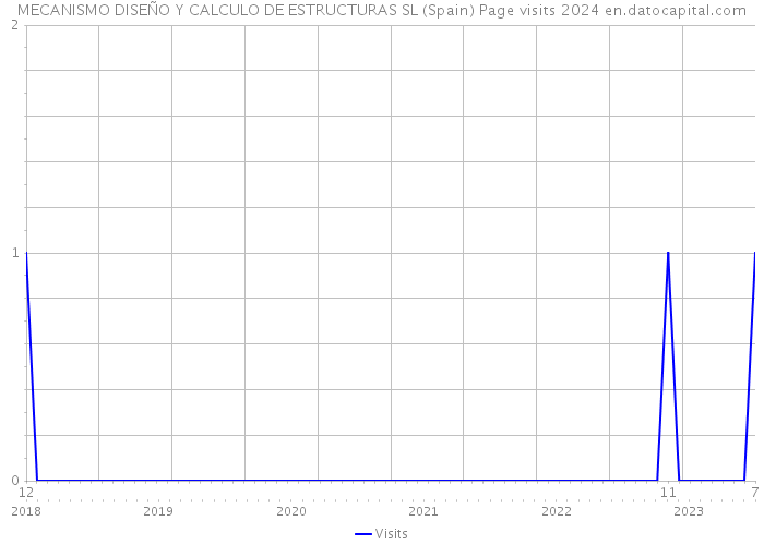 MECANISMO DISEÑO Y CALCULO DE ESTRUCTURAS SL (Spain) Page visits 2024 