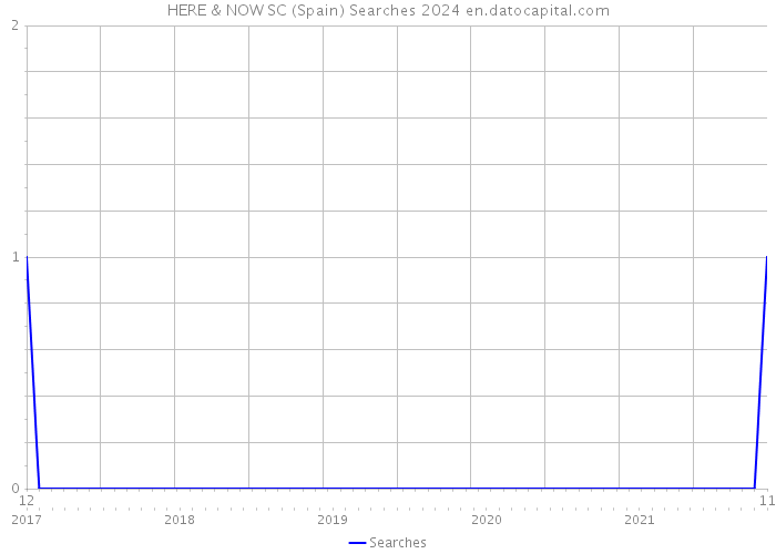 HERE & NOW SC (Spain) Searches 2024 