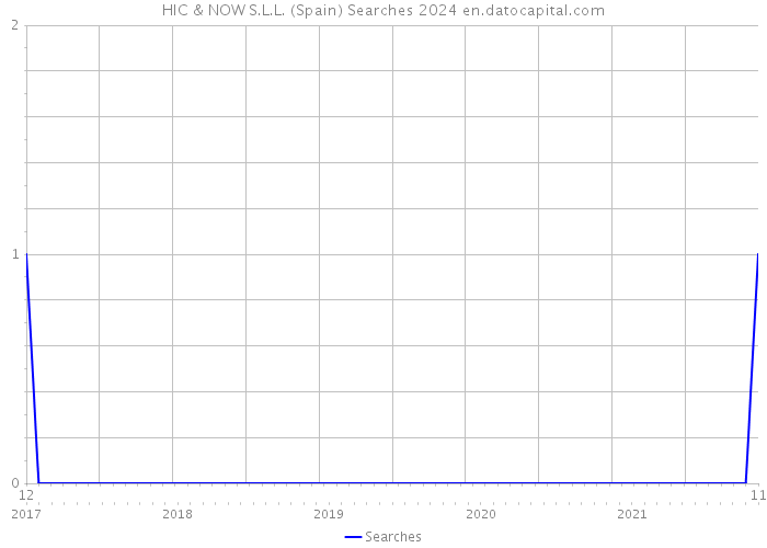 HIC & NOW S.L.L. (Spain) Searches 2024 