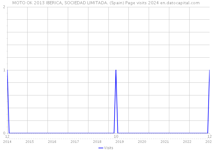 MOTO OK 2013 IBERICA, SOCIEDAD LIMITADA. (Spain) Page visits 2024 