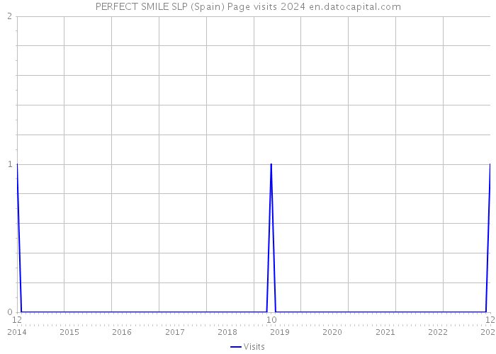 PERFECT SMILE SLP (Spain) Page visits 2024 
