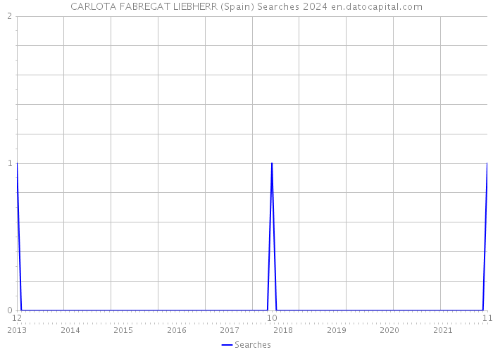 CARLOTA FABREGAT LIEBHERR (Spain) Searches 2024 