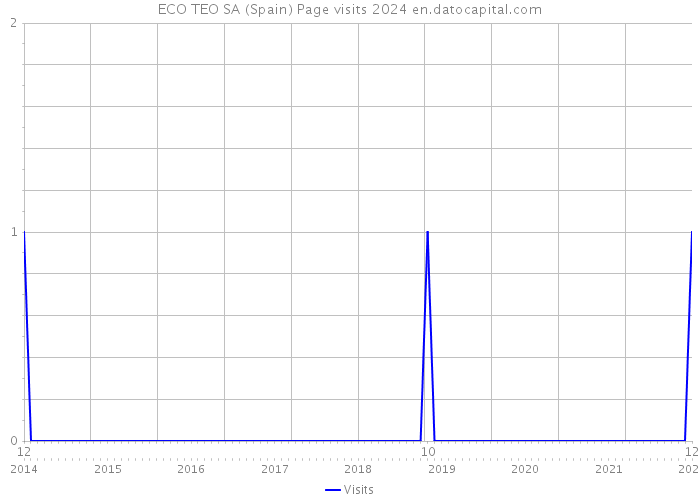 ECO TEO SA (Spain) Page visits 2024 