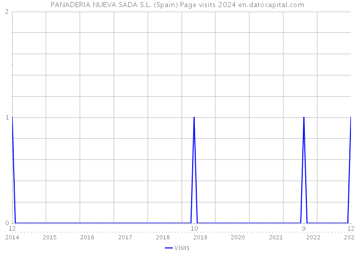 PANADERIA NUEVA SADA S.L. (Spain) Page visits 2024 