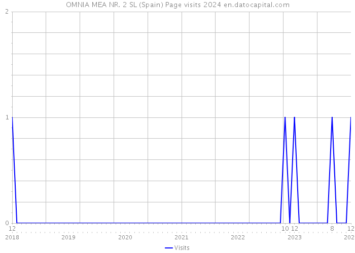 OMNIA MEA NR. 2 SL (Spain) Page visits 2024 