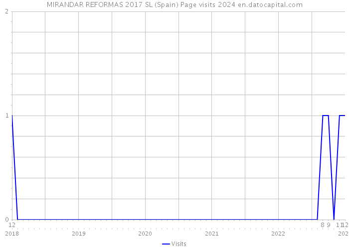 MIRANDAR REFORMAS 2017 SL (Spain) Page visits 2024 