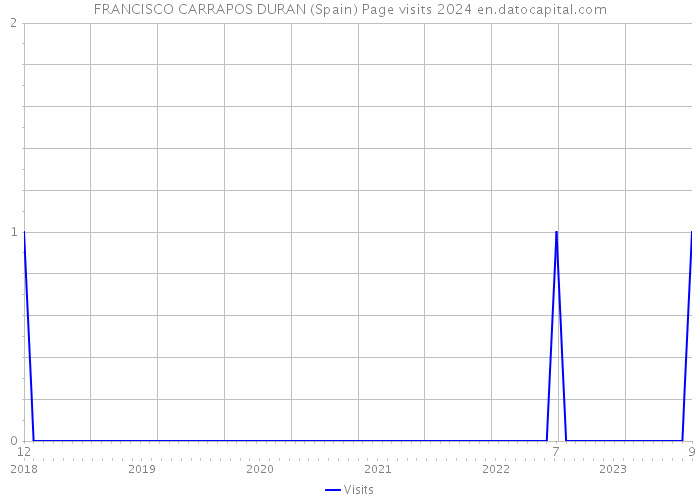 FRANCISCO CARRAPOS DURAN (Spain) Page visits 2024 