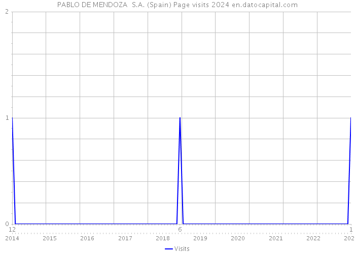 PABLO DE MENDOZA S.A. (Spain) Page visits 2024 