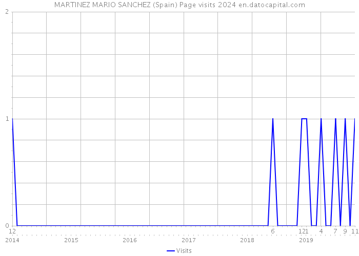 MARTINEZ MARIO SANCHEZ (Spain) Page visits 2024 