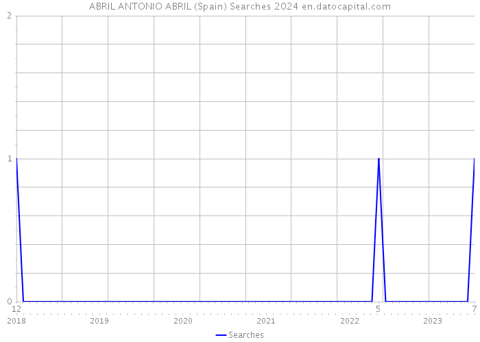 ABRIL ANTONIO ABRIL (Spain) Searches 2024 