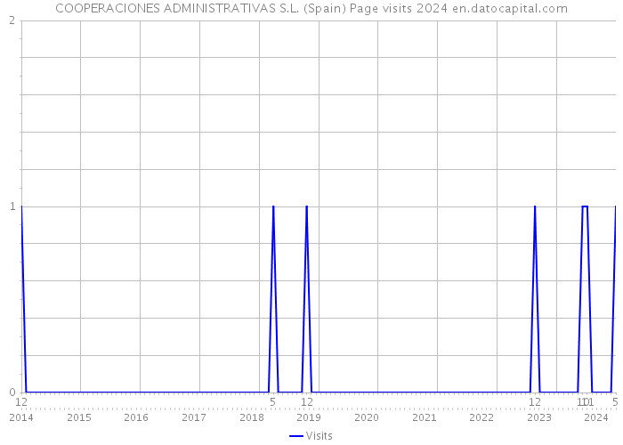 COOPERACIONES ADMINISTRATIVAS S.L. (Spain) Page visits 2024 
