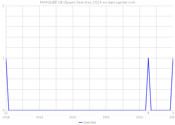 MARQUEE CB (Spain) Searches 2024 