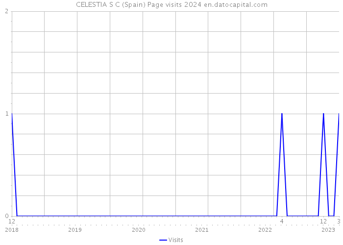 CELESTIA S C (Spain) Page visits 2024 