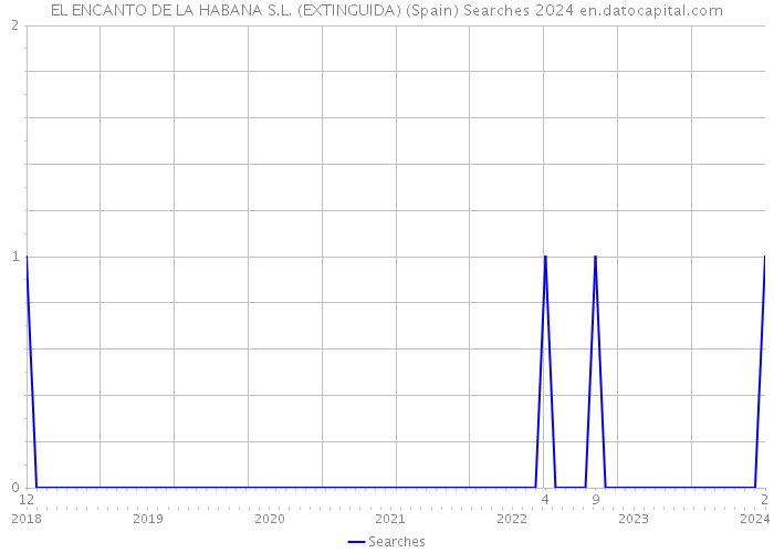 EL ENCANTO DE LA HABANA S.L. (EXTINGUIDA) (Spain) Searches 2024 