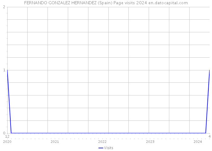 FERNANDO GONZALEZ HERNANDEZ (Spain) Page visits 2024 