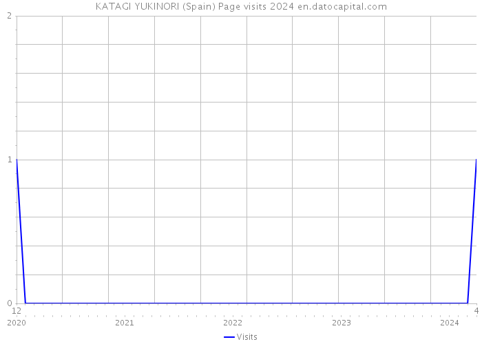 KATAGI YUKINORI (Spain) Page visits 2024 