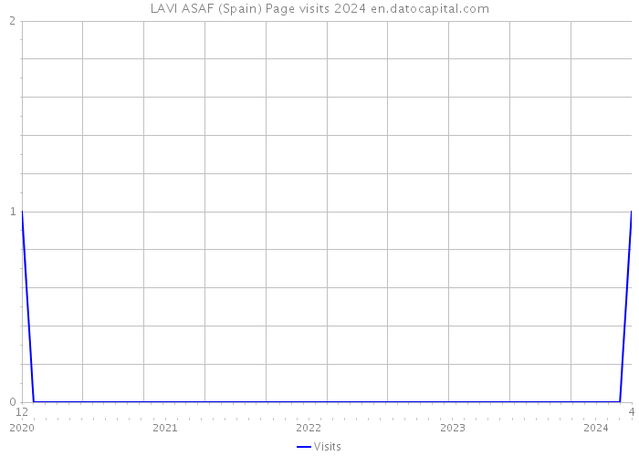 LAVI ASAF (Spain) Page visits 2024 