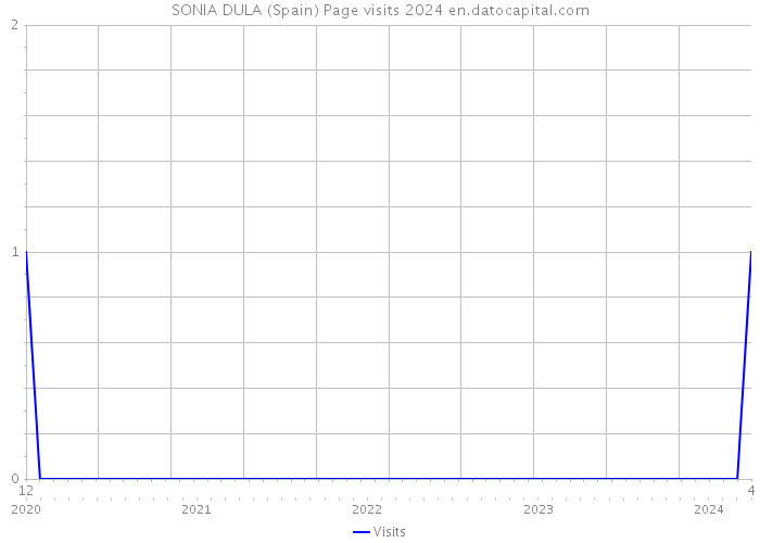 SONIA DULA (Spain) Page visits 2024 
