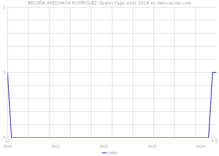 BEGOÑA ARECHAGA RODRIGUEZ (Spain) Page visits 2024 