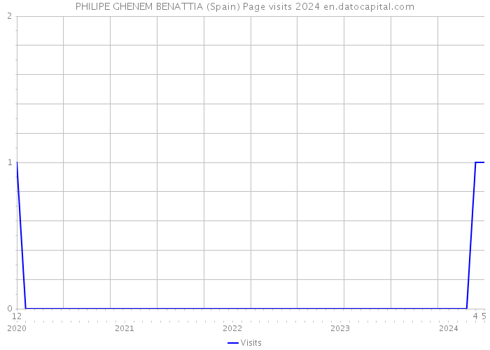 PHILIPE GHENEM BENATTIA (Spain) Page visits 2024 