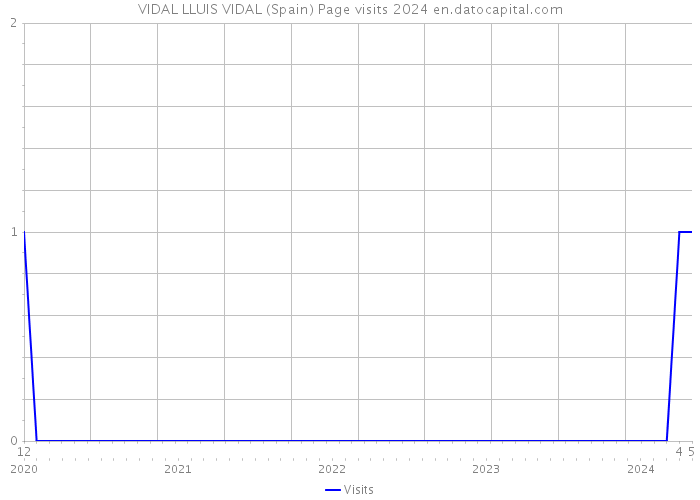 VIDAL LLUIS VIDAL (Spain) Page visits 2024 