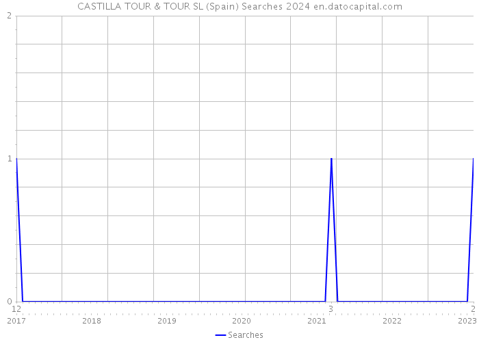 CASTILLA TOUR & TOUR SL (Spain) Searches 2024 