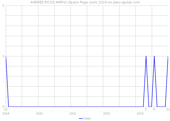 ANDRES PICOS ARRIVI (Spain) Page visits 2024 