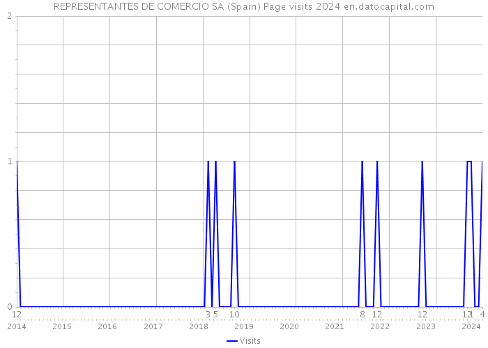REPRESENTANTES DE COMERCIO SA (Spain) Page visits 2024 