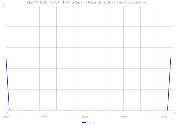 ALEXANDRE TYTGAT DAVID (Spain) Page visits 2024 