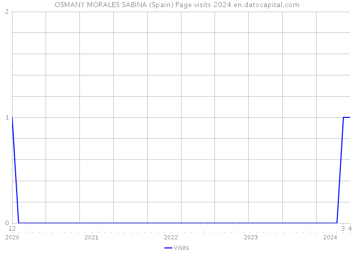 OSMANY MORALES SABINA (Spain) Page visits 2024 
