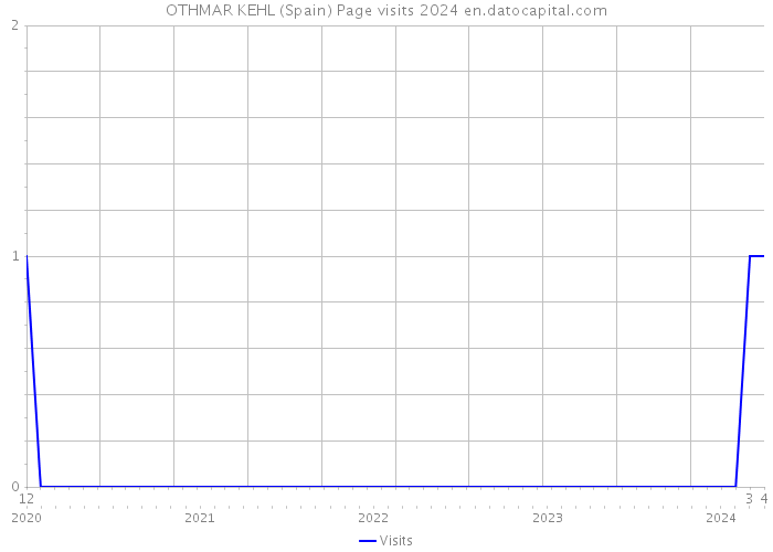 OTHMAR KEHL (Spain) Page visits 2024 