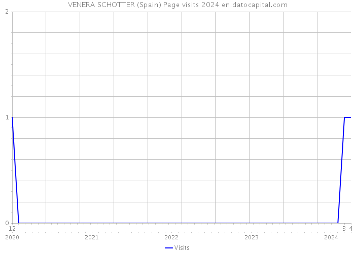 VENERA SCHOTTER (Spain) Page visits 2024 