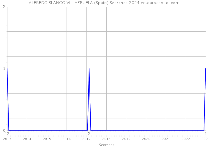 ALFREDO BLANCO VILLAFRUELA (Spain) Searches 2024 