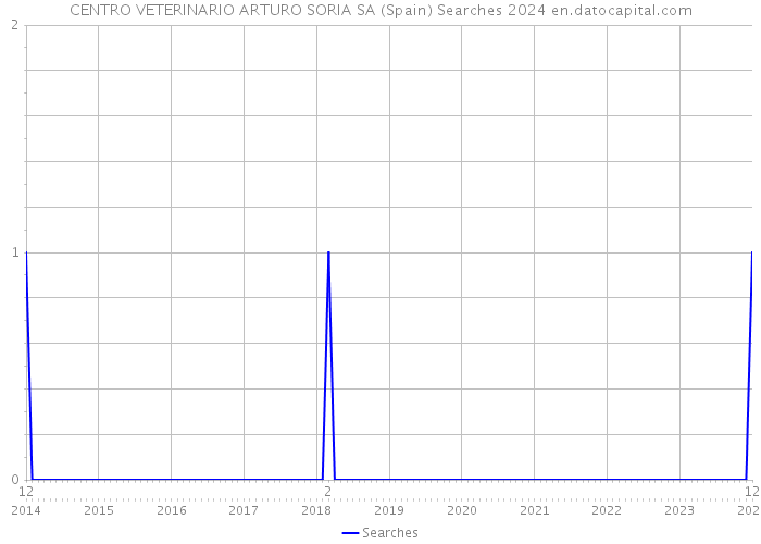 CENTRO VETERINARIO ARTURO SORIA SA (Spain) Searches 2024 