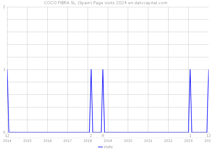 COCO FIBRA SL. (Spain) Page visits 2024 