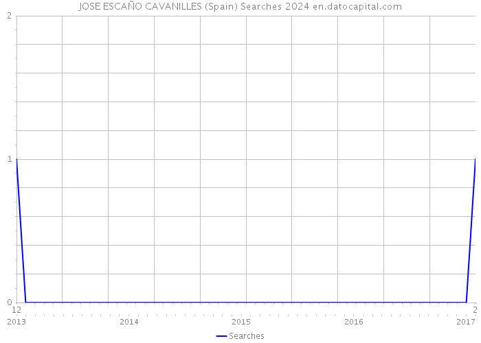 JOSE ESCAÑO CAVANILLES (Spain) Searches 2024 
