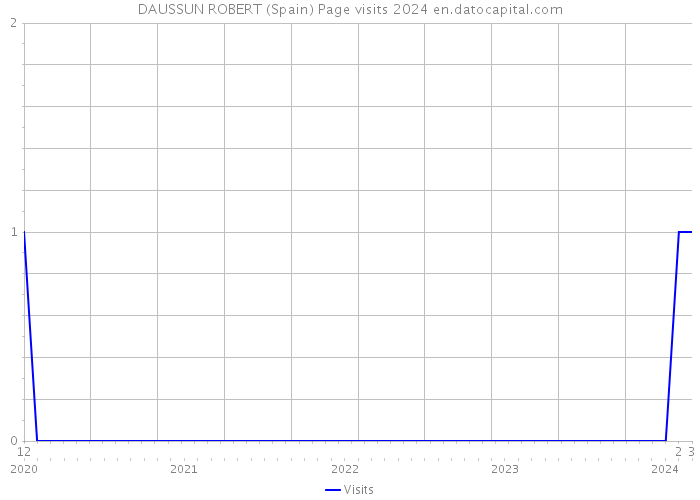 DAUSSUN ROBERT (Spain) Page visits 2024 