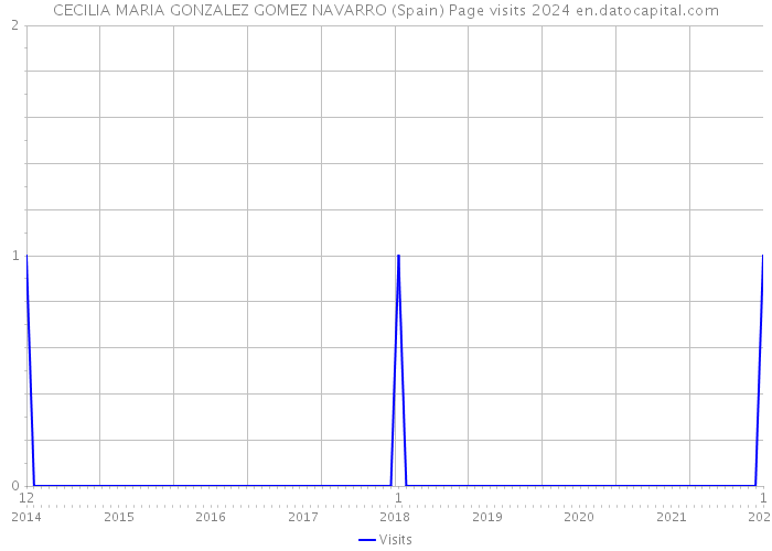 CECILIA MARIA GONZALEZ GOMEZ NAVARRO (Spain) Page visits 2024 